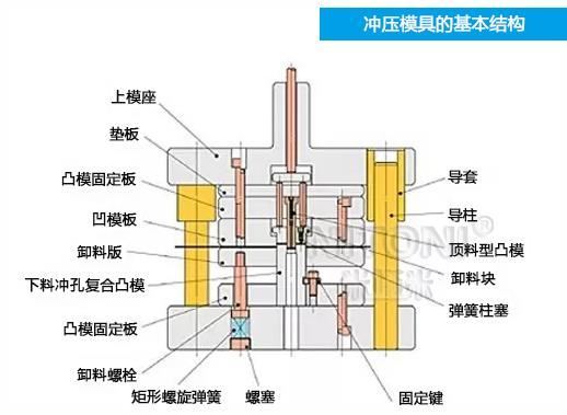 深圳模具廠家哪家好，圖解五金沖壓模具的基本結構組成 